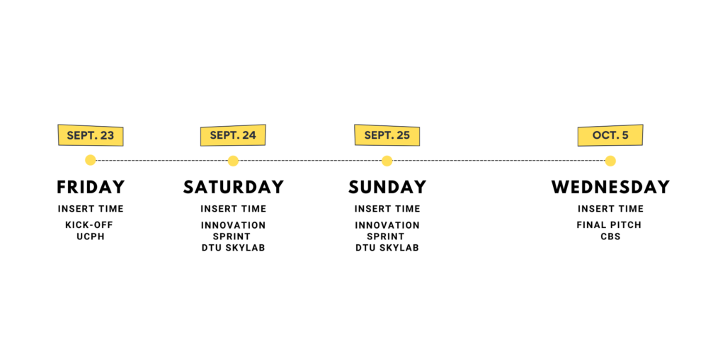 Timeline Open Innovation Circularity